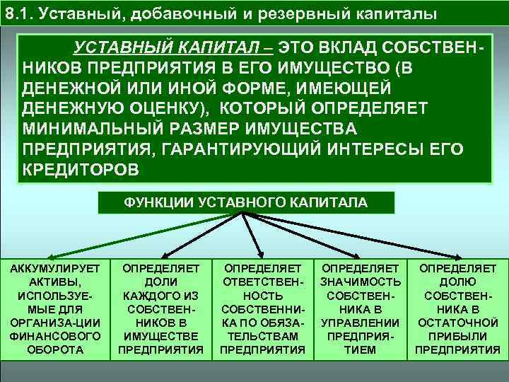 В уставной вид. Уставный добавочный резервный капитал. Уставной добавочный и резервный капитал это. Уставный капитал и резервный капитал. Уставный капитал добавочный капитал резервный капитал.