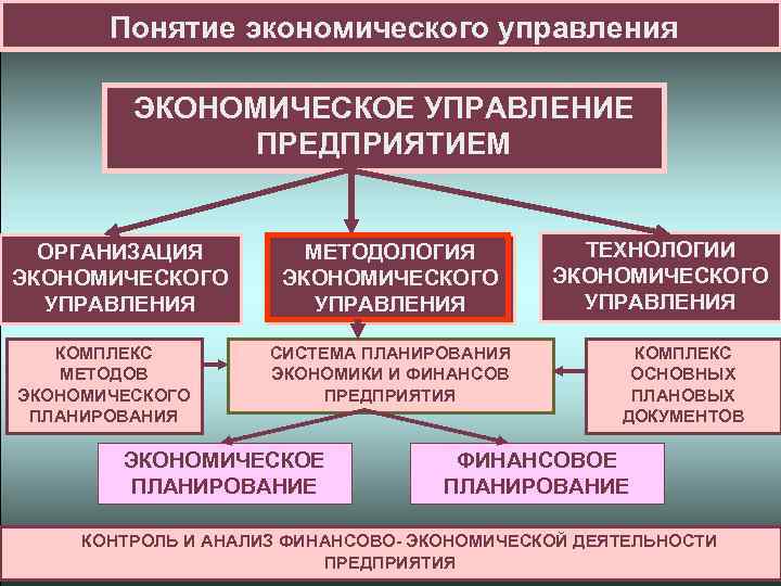 Понятие экономического управления ЭКОНОМИЧЕСКОЕ УПРАВЛЕНИЕ ПРЕДПРИЯТИЕМ ОРГАНИЗАЦИЯ ЭКОНОМИЧЕСКОГО УПРАВЛЕНИЯ КОМПЛЕКС МЕТОДОВ ЭКОНОМИЧЕСКОГО ПЛАНИРОВАНИЯ МЕТОДОЛОГИЯ