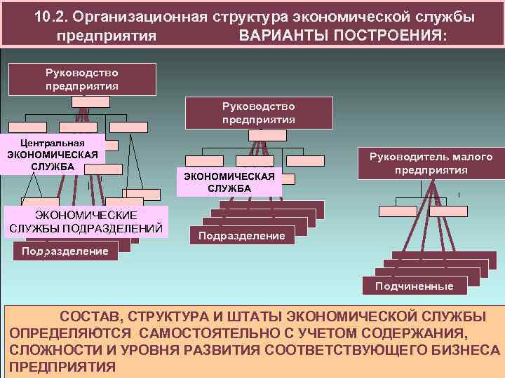 10. 2. Организационная структура экономической службы предприятия ВАРИАНТЫ ПОСТРОЕНИЯ: Руководство предприятия Центральная ЭКОНОМИЧЕСКАЯ СЛУЖБА