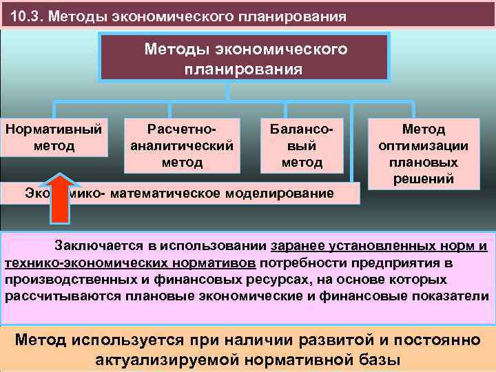 10. 3. Методы экономического планирования Нормативный метод Расчетноаналитический метод Балансовый метод Экономико- математическое моделирование