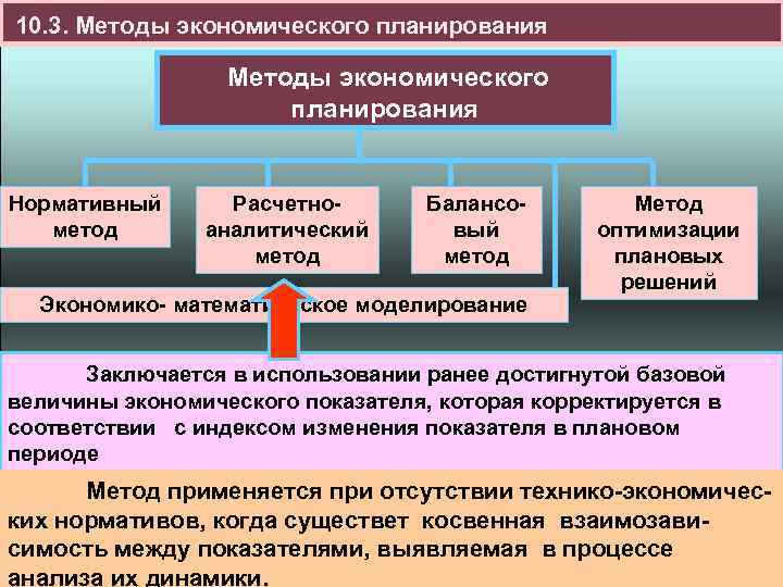 10. 3. Методы экономического планирования Нормативный метод Расчетноаналитический метод Балансовый метод Экономико- математическое моделирование