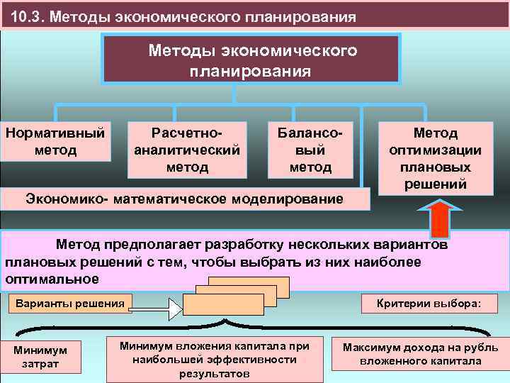 10. 3. Методы экономического планирования Нормативный метод Расчетноаналитический метод Балансовый метод Экономико- математическое моделирование