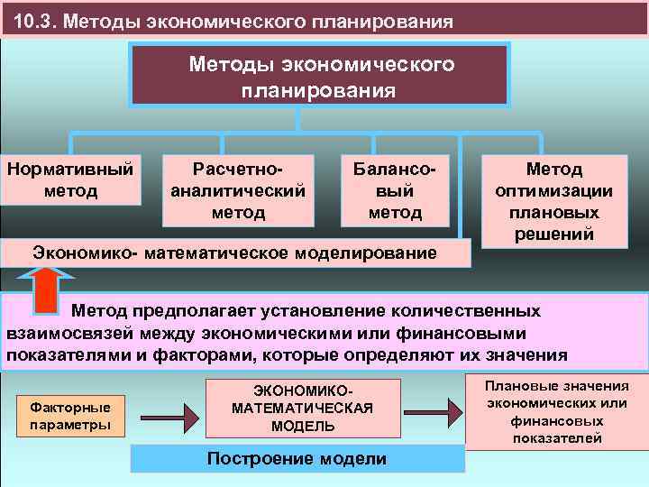 10. 3. Методы экономического планирования Нормативный метод Расчетноаналитический метод Балансовый метод Экономико- математическое моделирование