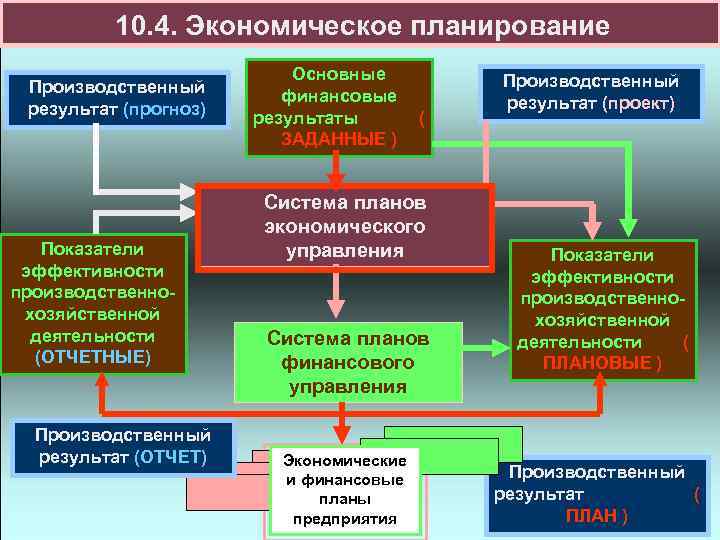 10. 4. Экономическое планирование Производственный результат (прогноз) Показатели эффективности производственнохозяйственной деятельности (ОТЧЕТНЫЕ) Производственный результат