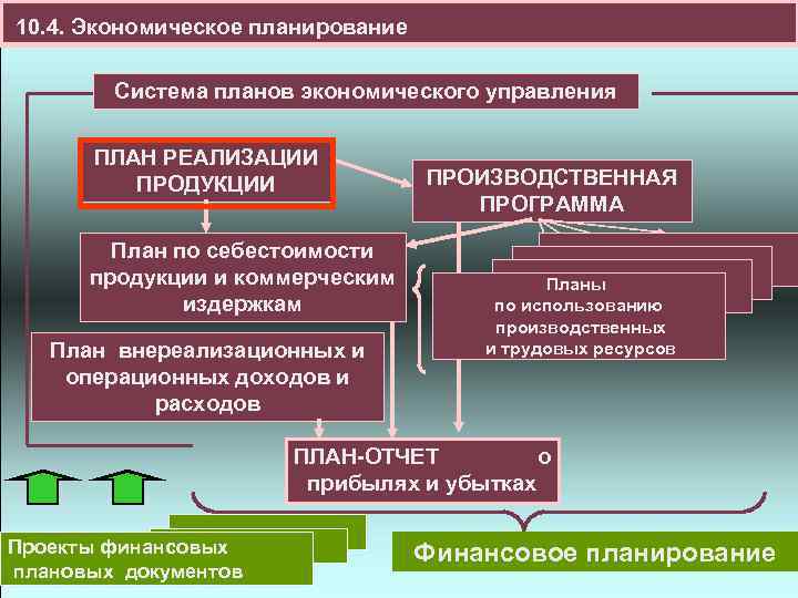 10. 4. Экономическое планирование Система планов экономического управления ПЛАН РЕАЛИЗАЦИИ ПРОДУКЦИИ План по себестоимости