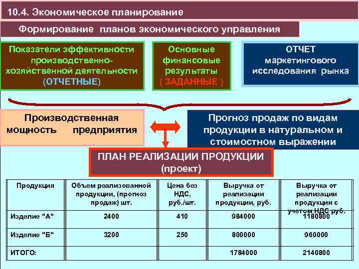 10. 4. Экономическое планирование Формирование планов экономического управления Показатели эффективности производственнохозяйственной деятельности (ОТЧЕТНЫЕ) Основные