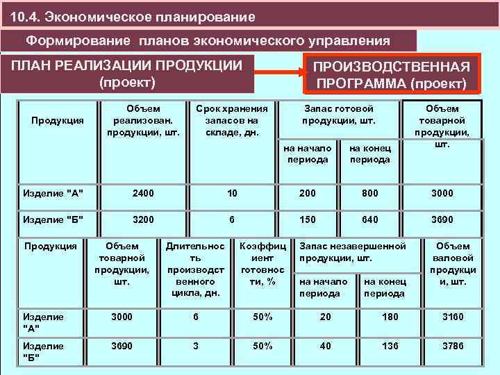 10. 4. Экономическое планирование Формирование планов экономического управления ПЛАН РЕАЛИЗАЦИИ ПРОДУКЦИИ (проект) Продукция Объем