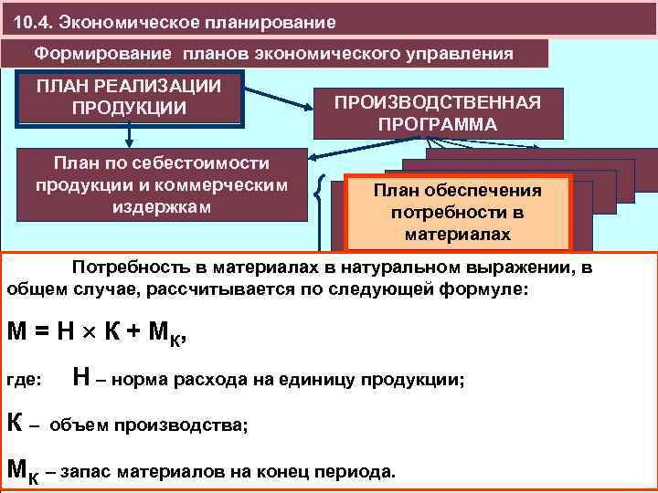 10. 4. Экономическое планирование Формирование планов экономического управления ПЛАН РЕАЛИЗАЦИИ ПРОДУКЦИИ План по себестоимости