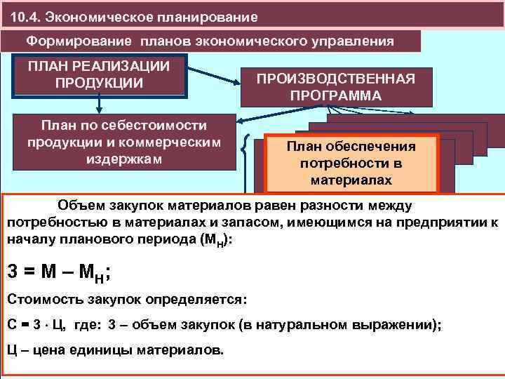 10. 4. Экономическое планирование Формирование планов экономического управления ПЛАН РЕАЛИЗАЦИИ ПРОДУКЦИИ План по себестоимости