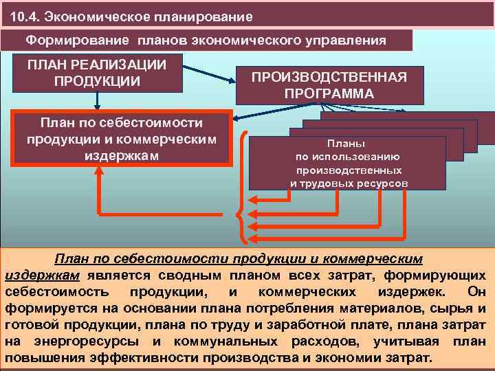 10. 4. Экономическое планирование Формирование планов экономического управления ПЛАН РЕАЛИЗАЦИИ ПРОДУКЦИИ План по себестоимости