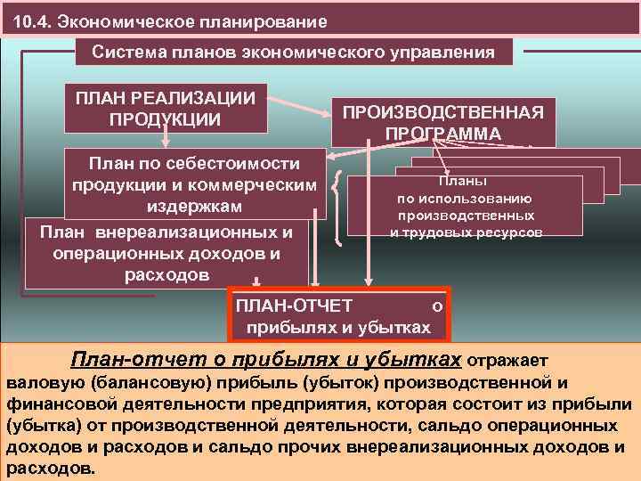 10. 4. Экономическое планирование Система планов экономического управления ПЛАН РЕАЛИЗАЦИИ ПРОДУКЦИИ План по себестоимости