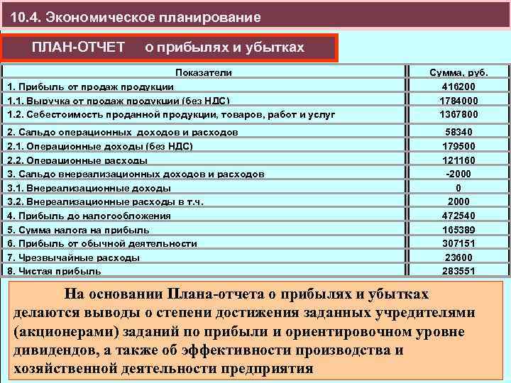 10. 4. Экономическое планирование ПЛАН-ОТЧЕТ о прибылях и убытках Показатели 1. Прибыль от продаж