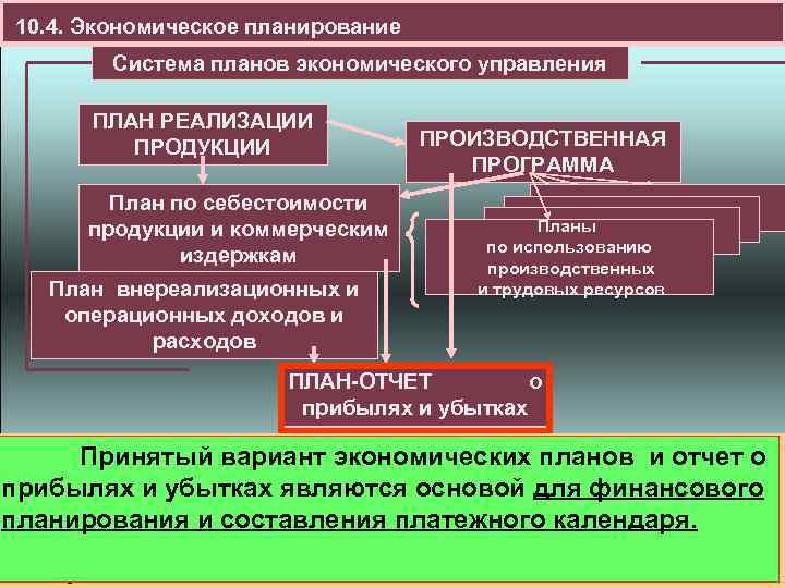 10. 4. Экономическое планирование Система планов экономического управления ПЛАН РЕАЛИЗАЦИИ ПРОДУКЦИИ План по себестоимости