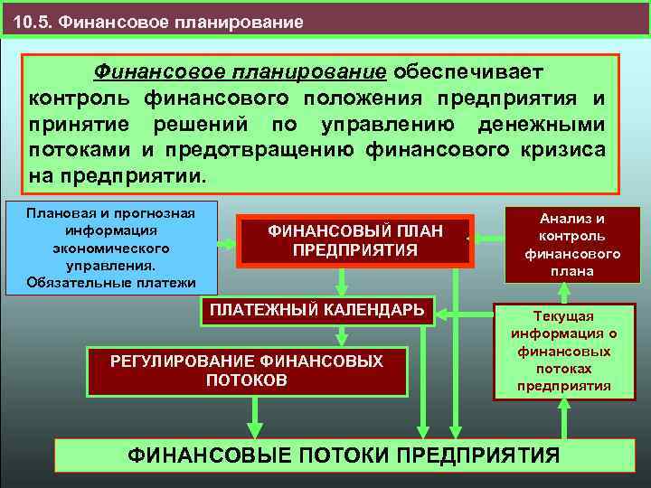 10. 5. Финансовое планирование обеспечивает контроль финансового положения предприятия и принятие решений по управлению