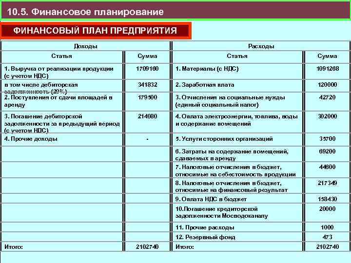 10. 5. Финансовое планирование ФИНАНСОВЫЙ ПЛАН ПРЕДПРИЯТИЯ Доходы Статья Расходы Сумма Статья Сумма 1.