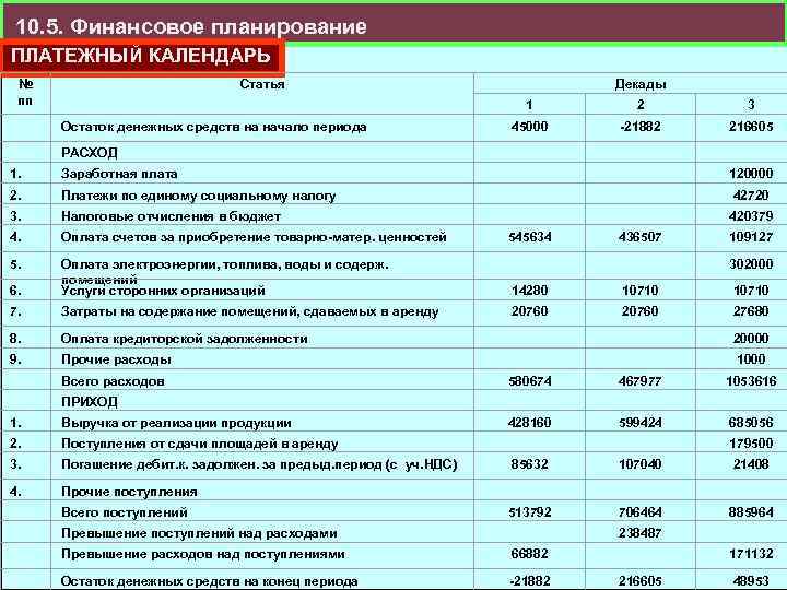 10. 5. Финансовое планирование ПЛАТЕЖНЫЙ КАЛЕНДАРЬ № пп Статья Декады 1 2 3 45000