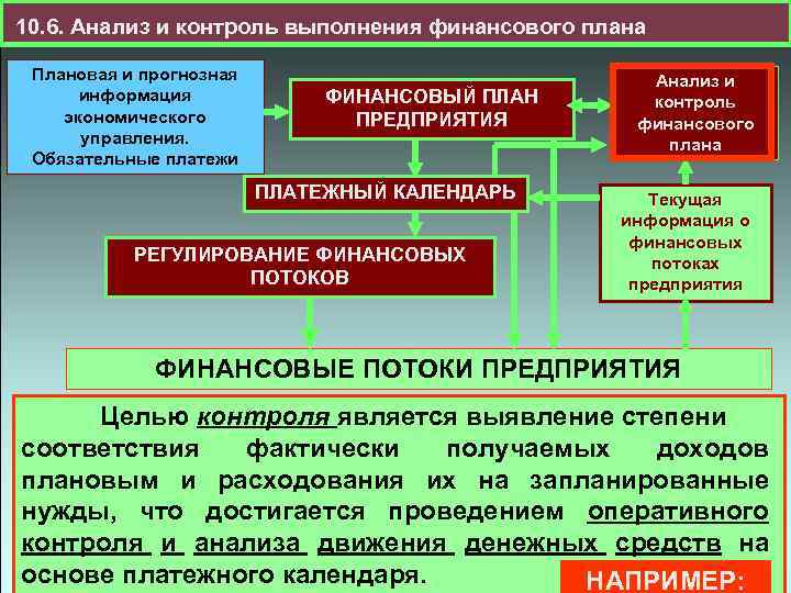 10. 6. Анализ и контроль выполнения финансового плана Плановая и прогнозная информация экономического управления.