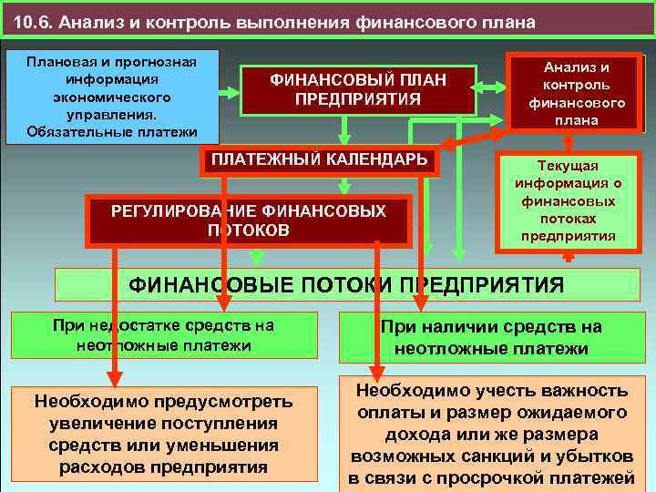 10. 6. Анализ и контроль выполнения финансового плана Плановая и прогнозная информация экономического управления.