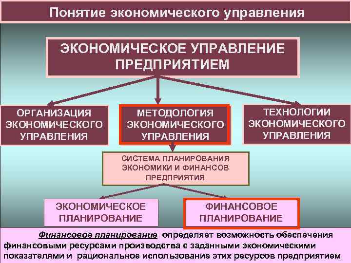 Понятие экономического управления ЭКОНОМИЧЕСКОЕ УПРАВЛЕНИЕ ПРЕДПРИЯТИЕМ ОРГАНИЗАЦИЯ ЭКОНОМИЧЕСКОГО УПРАВЛЕНИЯ МЕТОДОЛОГИЯ ЭКОНОМИЧЕСКОГО УПРАВЛЕНИЯ ТЕХНОЛОГИИ ЭКОНОМИЧЕСКОГО