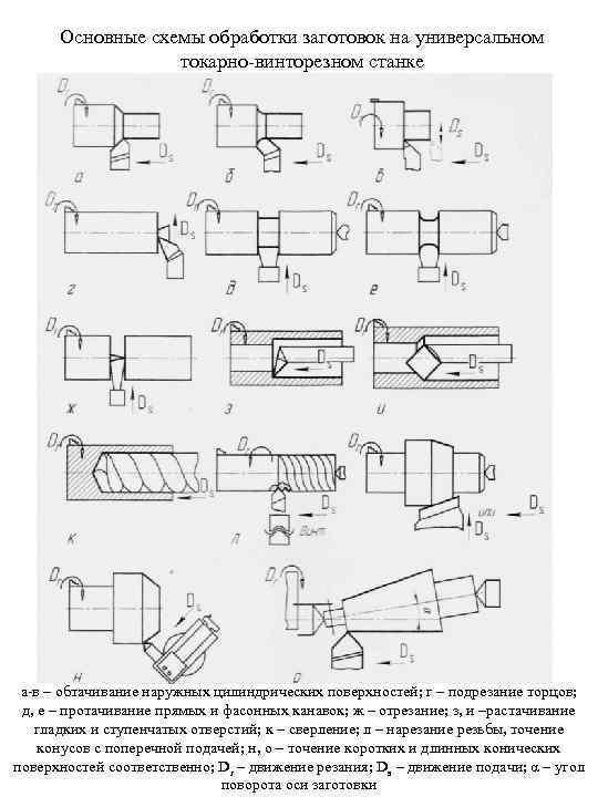 Схема обработки. Схема точения на токарно винторезном станке. Схема обтачивания на расточном станке. Схема точения цилиндрической поверхности. Схемы обработки заготовок на токарно-винторезных станках.