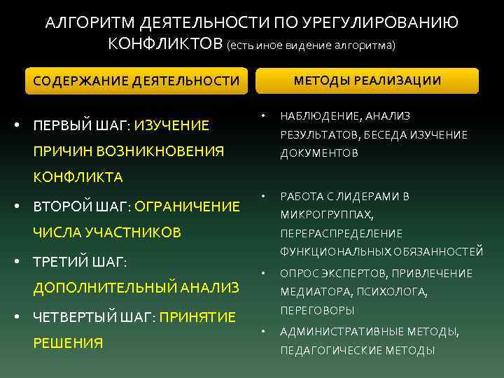 АЛГОРИТМ ДЕЯТЕЛЬНОСТИ ПО УРЕГУЛИРОВАНИЮ КОНФЛИКТОВ (есть иное видение алгоритма) СОДЕРЖАНИЕ ДЕЯТЕЛЬНОСТИ • ПЕРВЫЙ ШАГ: