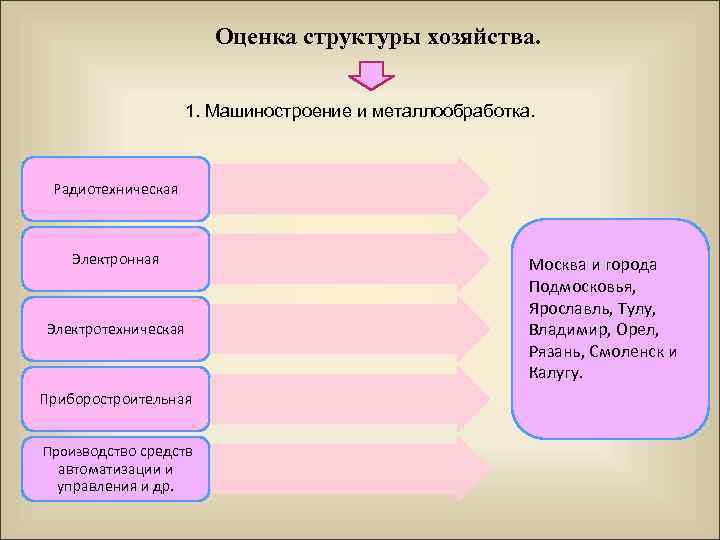 Оценка структуры хозяйства. 1. Машиностроение и металлообработка. Радиотехническая Электронная Электротехническая Приборостроительная Производство средств автоматизации