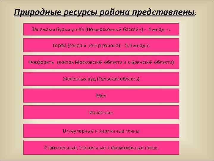 Природные ресурсы района представлены: Залежами бурых углей (Подмосковный бассейн) - 4 млрд. т. Торфа