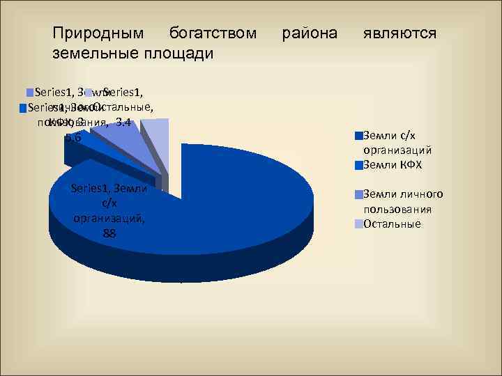 Природным богатством земельные площади Series 1, Земли Series 1, личного. Остальные, Series 1, Земли