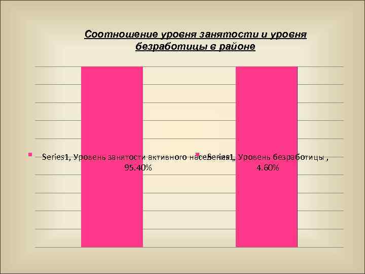 Соотношение уровня занятости и уровня безработицы в районе Series 1, Уровень занятости активного населения