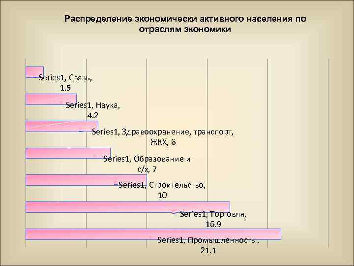 Между население. Распределение экономически активного населения. Распределение Эан по отраслям экономики. Распределение Эан между отраслями и сферами хозяйства России. Центральный экономический район занятость населения.