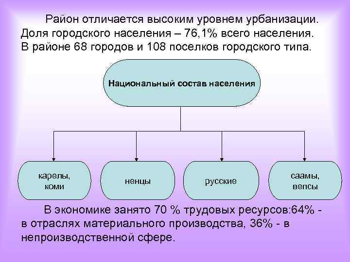 Район отличается высоким уровнем урбанизации. Доля городского населения – 76, 1% всего населения. В