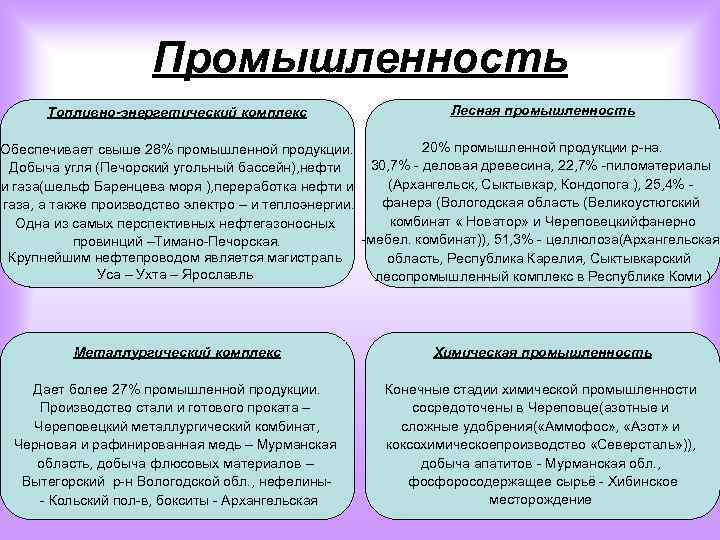 Промышленность Топливно-энергетический комплекс Лесная промышленность 20% промышленной продукции р-на. Обеспечивает свыше 28% промышленной продукции.