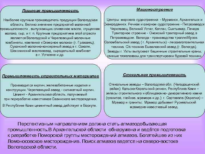 Пищевая промышленность Машиностроение Центры морского судостроения - Мурманск, Архангельск и Наиболее крупным производитель продукции