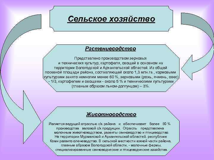 Сельское хозяйство Растениеводство Представлено производством зерновых и технических культур, картофеля, овощей в основном на