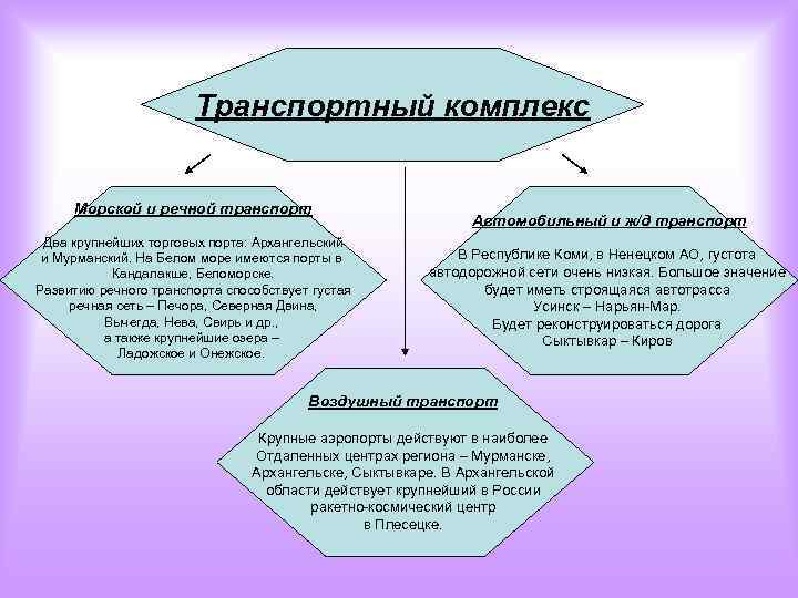 Транспортный комплекс Морской и речной транспорт Два крупнейших торговых порта: Архангельский и Мурманский. На