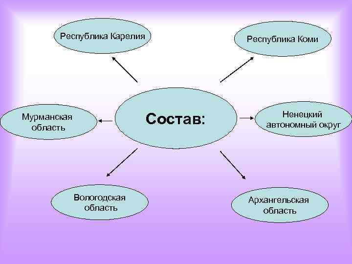 Республика Карелия Мурманская область Вологодская область Республика Коми Состав: Ненецкий автономный округ Архангельская область