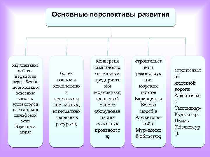 Основные перспективы развития наращивание добычи нефти и ее переработки, подготовка к освоению запасов углеводород