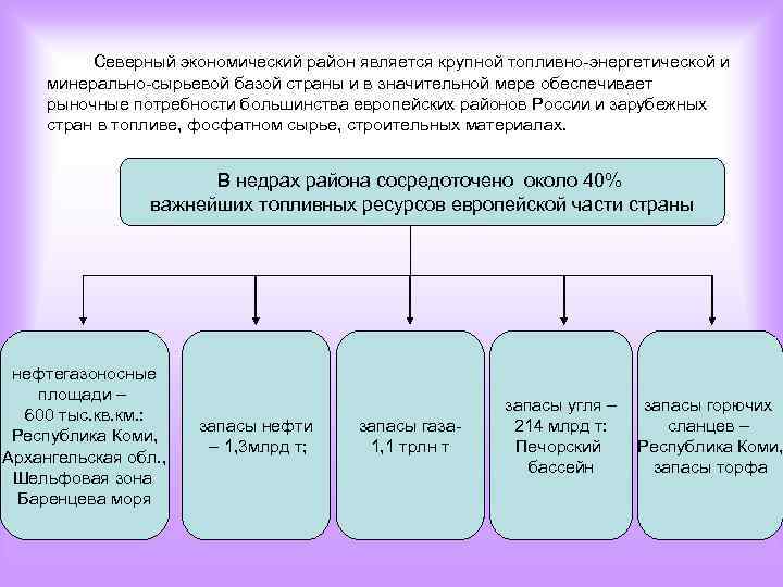 Северный экономический район является крупной топливно-энергетической и минерально-сырьевой базой страны и в значительной мере