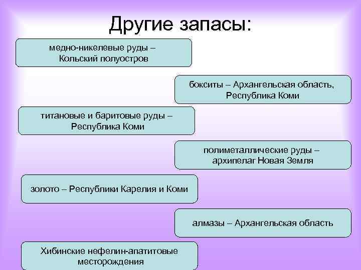 Другие запасы: медно-никелевые руды – Кольский полуостров бокситы – Архангельская область, Республика Коми титановые