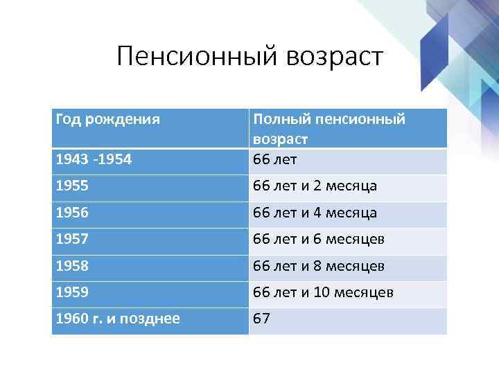 Пенсионный возраст Год рождения 1943 -1954 Полный пенсионный возраст 66 лет 1955 66 лет