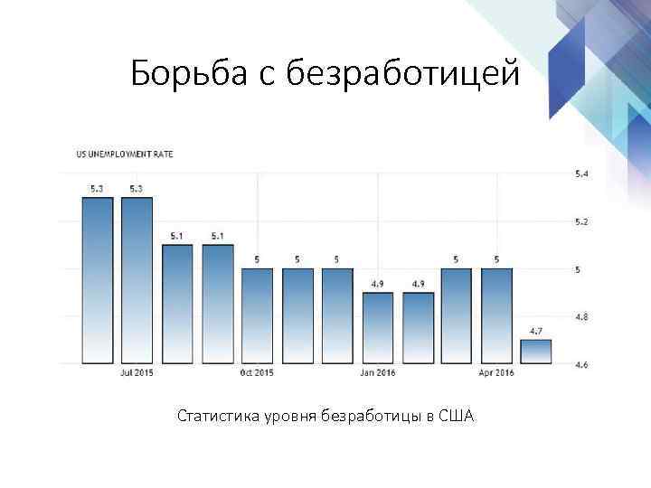 Борьба с безработицей Статистика уровня безработицы в США 