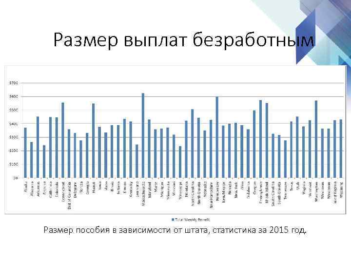 Размер выплат безработным Размер пособия в зависимости от штата, статистика за 2015 год. 