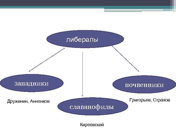 либералы западники Дружинин, Анненков почвенники Григорьев, Страхов славянофилы Киреевский 