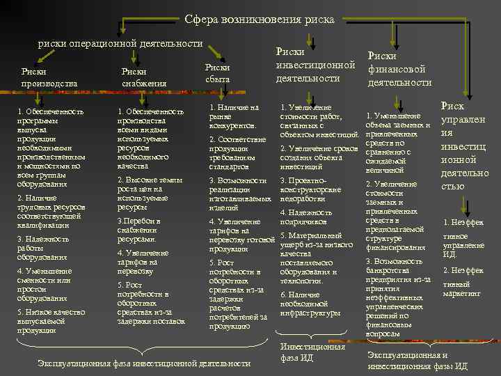 Сфера возникновения риска риски операционной деятельности Риски производства 1. Обеспеченность программы выпуска продукции необходимыми