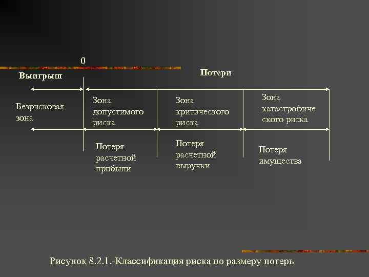 0 Потери Выигрыш Безрисковая зона Зона допустимого риска Потеря расчетной прибыли Зона критического риска
