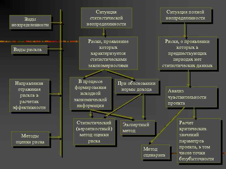 Виды неопределенности Виды рисков Направления отражения рисков в расчетах эффективности Методы оценки риска Ситуация