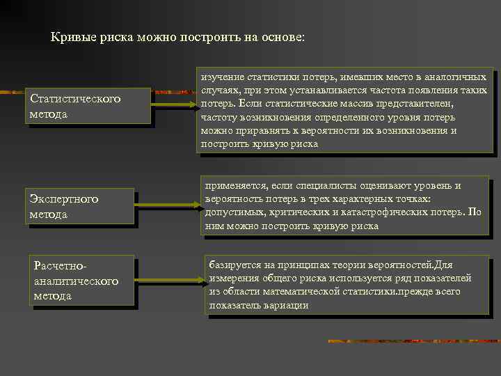 Кривые риска можно построить на основе: Статистического метода Экспертного метода Расчетноаналитического метода изучение статистики
