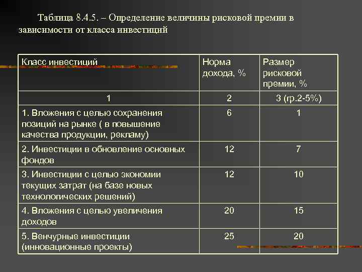Таблица 8. 4. 5. – Определение величины рисковой премии в зависимости от класса инвестиций