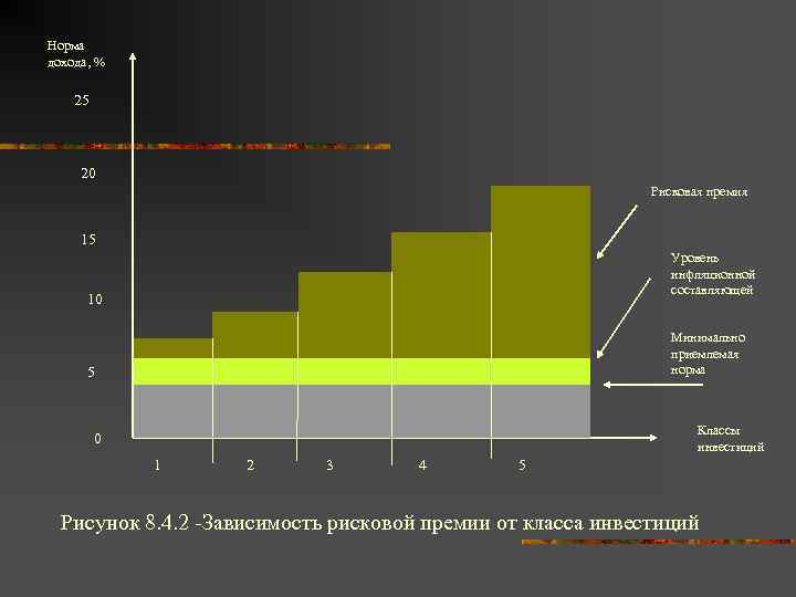 Норма дохода, % 25 20 Рисковая премия 15 Уровень инфляционной составляющей 10 Минимально приемлемая