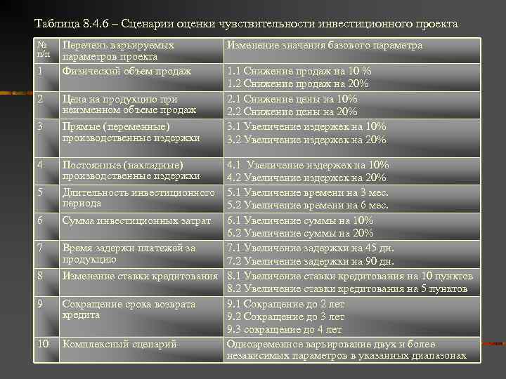 Таблица 8. 4. 6 – Сценарии оценки чувствительности инвестиционного проекта № п/п 1 Перечень